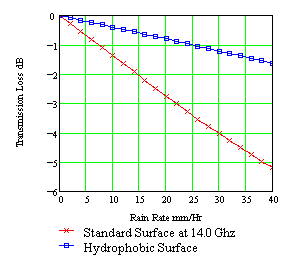 Additive rain transmission loss